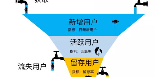 產(chǎn)品數(shù)據(jù)分析之常見(jiàn)的業(yè)務(wù)指標(biāo) 聚焦在線數(shù)據(jù)處理與交易處理業(yè)務(wù)