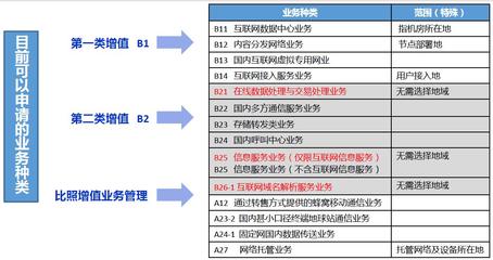 跨地區(qū)增值電信業(yè)務(wù)經(jīng)營(yíng)許可證申請(qǐng)與變更的難點(diǎn)分析 聚焦在線(xiàn)數(shù)據(jù)處理與交易處理業(yè)務(wù)