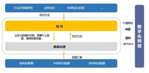 以業務場景為驅動 國雙CNCC 2020解析數據業務治理的迭代閉環與實踐